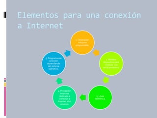 Elementos para una conexión
a Internet
1. Ordenador:
máquina
programable.
2. Módem:
dispositivo para
modular una
señal portadora.
3. Línea
telefónica.
4. Proveedor:
empresa
dedicada a
conectar a
Internet a los
usuarios.
5. Programas de
conexión:
dependiendo
del sistema
operativo.
 