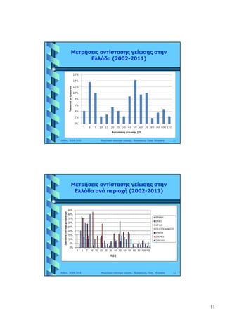 11
Μετρήσεις αντίστασης γείωσης στην
Ελλάδα (2002-2011)
21Αθήνα, 30.04.2014 Θεμελιακό σύστημα γείωσης - Κατασκευή, Όρια, Μέτρηση
Μετρήσεις αντίστασης γείωσης στην
Ελλάδα ανά περιοχή (2002-2011)
22Αθήνα, 30.04.2014 Θεμελιακό σύστημα γείωσης - Κατασκευή, Όρια, Μέτρηση
 