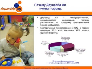 Почему Даунсайд Ап
нужна помощь
• Даунсайд Ап – негосударственная,
некоммерческая организация, поэтому
рассчитывает на поддержку представителей
бизнес-сообщества.
• Корпоративные пожертвования в 2012- в первом
полугодии 2013 года составили 47% нашего
годового бюджета.
Изменим к лучшему жизнь детей с синдромом Дауна
Источники финансирования
( отчетный период июль 2012-июнь 2013)
 