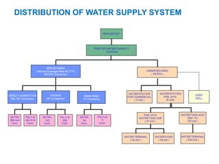 DISTRIBUTION OF WATER SUPPLY SYSTEM
 