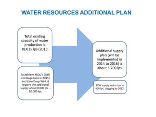 WATER RESOURCES ADDITIONAL PLAN
Total existing
capacity of water
production is
18.025 lps (2013)
To Achieve MDG’S (68%
coverage ratio in 2015)
and Zero Deep Well, it
require the additional
supply about 8.000 lps –
10.000 lps.
Additional supply
plan (will be
implemented in
2014 to 2016) is
about 5.700 lps
BTW supply reduction to
800 lps, stagging to 2022.
 