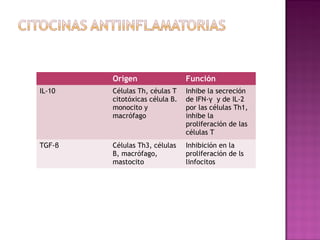 Origen Función
IL-10 Células Th, céulas T
citotóxicas célula B.
monocito y
macrófago
Inhibe la secreción
de IFN-γ y de IL-2
por las células Th1,
inhibe la
proliferación de las
células T
TGF-β Células Th3, células
B, macrófago,
mastocito
Inhibición en la
proliferación de ls
linfocitos
 