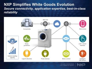 SECURE CONNECTIONS
FOR A SMARTER WORLD
NXP Simplifies White Goods Evolution
Secure connectivity, application expertise, best-in-class
reliability
 