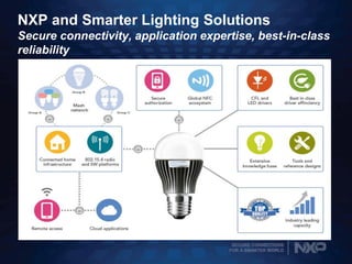SECURE CONNECTIONS
FOR A SMARTER WORLD
NXP and Smarter Lighting Solutions
Secure connectivity, application expertise, best-in-class
reliability
 
