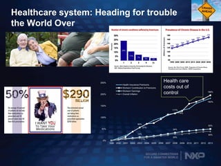 SECURE CONNECTIONS
FOR A SMARTER WORLD
Healthcare system: Heading for trouble
the World Over
57%
119%
182%
56%
117%
196%
14%
34%
50%
11%
29%
40%
0%
50%
100%
150%
200%
250%
1999 2000 2001 2002 2003 2004 2005 2006 2007 2008 2009 2010 2011 2012 2013
Health Insurance Premiums
Workers' Contribution to Premiums
Workers' Earnings
Overall Inflation
Health care
costs out of
control
 