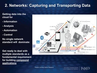 SECURE CONNECTIONS
FOR A SMARTER WORLD
2. Networks: Capturing and Transporting Data
Getting data into the
cloud for
- Information
- Analysis
- Automation
- Control
No single network
standard will dominate:
Get ready to deal with
multiple standards as a
fundamental requirement
for building compound
applications
*Graphic courtesy Harbor Research
 