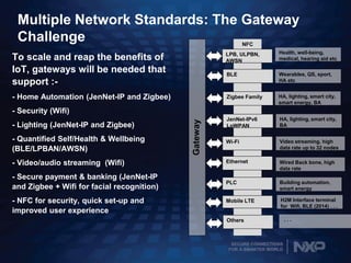SECURE CONNECTIONS
FOR A SMARTER WORLD
Multiple Network Standards: The Gateway
Challenge NFC
To scale and reap the benefits of
IoT, gateways will be needed that
support :-
- Home Automation (JenNet-IP and Zigbee)
- Security (Wifi)
- Lighting (JenNet-IP and Zigbee)
- Quantified Self/Health & Wellbeing
(BLE/LPBAN/AWSN)
- Video/audio streaming (Wifi)
- Secure payment & banking (JenNet-IP
and Zigbee + Wifi for facial recognition)
- NFC for security, quick set-up and
improved user experience
BLE
Zigbee Family
JenNet-IPv6
LoWPAN
Wi-Fi
Ethernet
PLC
Others
Mobile LTE
Gateway
Health, well-being,
medical, hearing aid etc
Wearables, QS, sport,
HA etc
Building automation,
smart energy
. . .
HA, lighting, smart city,
smart energy, BA
HA, lighting, smart city,
BA
Video streaming, high
data rate up to 32 nodes
Wired Back bone, high
data rate
H2M Interface terminal
for Wifi, BLE (2014) . . .
LPB, ULPBN,
AWSN
 