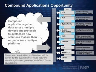 SECURE CONNECTIONS
FOR A SMARTER WORLD
Compound Applications Opportunity
NFC
BLE
Zigbee Family
JenNet-
IP/6LoWPAN
Wi-Fi
Ethernet
PLC
Others
Mobile LTE
Gateway
Compound
applications gather
data across multiple
devices and protocols
to synthesize new
solutions that are then
output across multiple
platforms
Health, well-being,
medical, hearing aid etc
BAN/PAN, Wearables,
QS, sport, HA etc
Building automation,
smart energy
. . .
HA, lighting, smart city,
smart energy, BA
HA, lighting, smart city,
BA
Video streaming, high
data rate up to 32 nodes
WWW Back bone high
data rate
H2M Interface terminal
for Wifi, BLE (2014) . . .
LPB
Compound application proliferation will be
driven by the availability of multi-network
standard platform gateways and Cloud based
applications
 