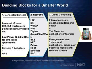 SECURE CONNECTIONS
FOR A SMARTER WORLD
Building Blocks for a Smarter World
1. Connected Sensors
Low cost IC based
802.15.4 wireless end-
point connectivity based
on:
Low Power 32 bit MCU’s
for embedded
applications
+
Sensors & Actuators
+
GPS
2. Networks
LTE
3G
WiMAX
Wifi
Zigbee
Jennet/6LoWPA
N
BLE
NFC
Zwave
RFID
Ethernet
PLC . . .
3. Cloud Computing
Internet access is
global, ubiquitous and
cheap
+
The Cloud as
applications integrator
+
Emergence of new
‘compound
applications’ drives new
business models and
revenue streams
*In this presentation, we consider smart phones and tablets to be one and the same
 