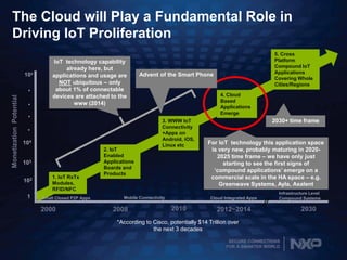 SECURE CONNECTIONS
FOR A SMARTER WORLD
The Cloud will Play a Fundamental Role in
Driving IoT Proliferation
Mobile Connectivity
MonetizationPotential
1. IoT RxTx
Modules,
RFID/NFC
2. IoT
Enabled
Applications
Boards and
Products
3. WWW IoT
Connectivity
+Apps on
Android, iOS,
Linux etc
5. Cross
Platform
Compound IoT
Applications
Covering Whole
Cities/Regions
Small Closed P2P Apps
Infrastructure Level
Compound Systems1
102
103
104
10x
4. Cloud
Based
Applications
Emerge
Cloud Integrated Apps
.
.
.
.
IoT technology capability
already here, but
applications and usage are
NOT ubiquitous – only
about 1% of connectable
devices are attached to the
www (2014)
2008
*According to Cisco, potentially $14 Trillion over
the next 3 decades
20302000
For IoT technology this application space
is very new, probably maturing in 2020-
2025 time frame – we have only just
starting to see the first signs of
‘compound applications’ emerge on a
commercial scale in the HA space – e.g.
Greenwave Systems, Ayla, Axalent
2030+ time frame
2010 2012~2014
Advent of the Smart Phone
 