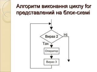 Алгоритм виконання циклу forАлгоритм виконання циклу for
представлений на блок-схеміпредставлений на блок-схемі
 