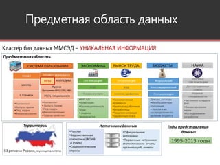 Предметная область данных
Кластер баз данных ММСЭД – УНИКАЛЬНАЯ ИНФОРМАЦИЯ
 
