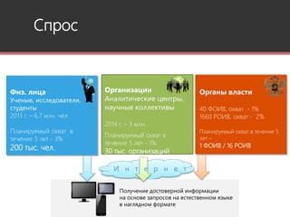 Спрос
Физ. лица
Ученые, исследователи,
студенты
2013 г. – 6,7 млн. чел
Планируемый охват в
течение 5 лет - 3%
200 тыс. чел.
Органы власти
40 ФОИВ, охват - 1%
1660 РОИВ, охват - 2%
Планируемый охват в течение 5
лет –
1 ФОИВ / 16 РОИВ
Организации
Аналитические центры,
научные коллективы
2014 г. – 3 млн.
Планируемый охват в
течение 5 лет - 1%
30 тыс. организаций
Получение достоверной информации
на основе запросов на естественном языке
в наглядном формате
И н т е р н е т
 