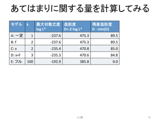あてはまりに関する量を計算してみる	
モデル	
 k	
 最大対数尤度	
  
log	
  L*	
逸脱度	
  
D=-­‐2	
  log	
  L*	
残差逸脱度	
  
D	
  -­‐	
  min(D)	
A:	
  一定	
 1	
 -­‐237.6	
 475.3	
 89.5	
B:	
  f	
 2	
 -­‐237.6	
 475.3	
 89.5	
C:	
  x	
 2	
 -­‐235.4	
 470.8	
 85.0	
D:	
  x+f	
 3	
 -­‐235.3	
 470.6	
 84.8	
E:	
  フル	
 100	
 -­‐192.9	
 385.8	
 0.0	
4.3節	
 10	
 