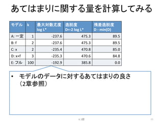 あてはまりに関する量を計算してみる	
モデル	
 k	
 最大対数尤度	
  
log	
  L*	
逸脱度	
  
D=-­‐2	
  log	
  L*	
残差逸脱度	
  
D	
  -­‐	
  min(D)	
A:	
  一定	
 1	
 -­‐237.6	
 475.3	
 89.5	
B:	
  f	
 2	
 -­‐237.6	
 475.3	
 89.5	
C:	
  x	
 2	
 -­‐235.4	
 470.8	
 85.0	
D:	
  x+f	
 3	
 -­‐235.3	
 470.6	
 84.8	
E:	
  フル	
 100	
 -­‐192.9	
 385.8	
 0.0	
4.3節	
 11	
•  モデルのデータに対するあてはまりの良さ	
  
（2章参照）	
  
 