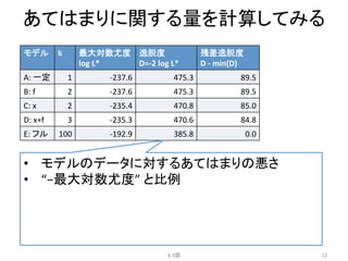 あてはまりに関する量を計算してみる	
モデル	
 k	
 最大対数尤度	
  
log	
  L*	
逸脱度	
  
D=-­‐2	
  log	
  L*	
残差逸脱度	
  
D	
  -­‐	
  min(D)	
A:	
  一定	
 1	
 -­‐237.6	
 475.3	
 89.5	
B:	
  f	
 2	
 -­‐237.6	
 475.3	
 89.5	
C:	
  x	
 2	
 -­‐235.4	
 470.8	
 85.0	
D:	
  x+f	
 3	
 -­‐235.3	
 470.6	
 84.8	
E:	
  フル	
 100	
 -­‐192.9	
 385.8	
 0.0	
4.3節	
 12	
•  モデルのデータに対するあてはまりの悪さ	
  
•  “−最大対数尤度”	
  と比例	
  
 