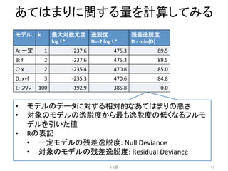 あてはまりに関する量を計算してみる	
モデル	
 k	
 最大対数尤度	
  
log	
  L*	
逸脱度	
  
D=-­‐2	
  log	
  L*	
残差逸脱度	
  
D	
  -­‐	
  min(D)	
A:	
  一定	
 1	
 -­‐237.6	
 475.3	
 89.5	
B:	
  f	
 2	
 -­‐237.6	
 475.3	
 89.5	
C:	
  x	
 2	
 -­‐235.4	
 470.8	
 85.0	
D:	
  x+f	
 3	
 -­‐235.3	
 470.6	
 84.8	
E:	
  フル	
 100	
 -­‐192.9	
 385.8	
 0.0	
4.3節	
 13	
•  モデルのデータに対する相対的なあてはまりの悪さ	
  
•  対象のモデルの逸脱度から最も逸脱度の低くなるフルモ
デルを引いた値	
  
•  Rの表記	
  
•  一定モデルの残差逸脱度:	
  Null	
  Deviance	
  
•  対象のモデルの残差逸脱度:	
  Residual	
  Deviance	
  
	
  
 