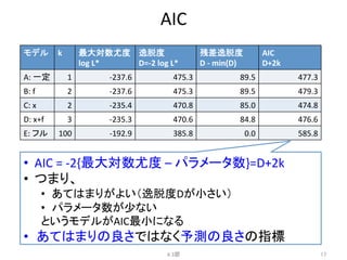AIC	
モデル	
 k	
 最大対数尤度	
  
log	
  L*	
逸脱度	
  
D=-­‐2	
  log	
  L*	
残差逸脱度	
  
D	
  -­‐	
  min(D)	
AIC	
  
D+2k	
A:	
  一定	
 1	
 -­‐237.6	
 475.3	
 89.5	
 477.3	
B:	
  f	
 2	
 -­‐237.6	
 475.3	
 89.5	
 479.3	
C:	
  x	
 2	
 -­‐235.4	
 470.8	
 85.0	
 474.8	
D:	
  x+f	
 3	
 -­‐235.3	
 470.6	
 84.8	
 476.6	
E:	
  フル	
 100	
 -­‐192.9	
 385.8	
 0.0	
 585.8	
4.3節	
 17	
•  AIC	
  =	
  -­‐2{最大対数尤度	
  –	
  パラメータ数}=D+2k	
  
•  つまり、	
  
•  あてはまりがよい（逸脱度Dが小さい）	
  
•  パラメータ数が少ない	
  
というモデルがAIC最小になる	
  
•  あてはまりの良さではなく予測の良さの指標	
  
 
