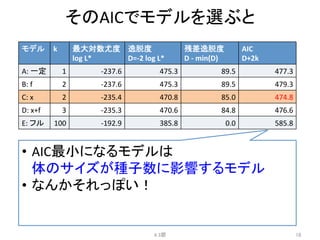 そのAICでモデルを選ぶと	
モデル	
 k	
 最大対数尤度	
  
log	
  L*	
逸脱度	
  
D=-­‐2	
  log	
  L*	
残差逸脱度	
  
D	
  -­‐	
  min(D)	
AIC	
  
D+2k	
A:	
  一定	
 1	
 -­‐237.6	
 475.3	
 89.5	
 477.3	
B:	
  f	
 2	
 -­‐237.6	
 475.3	
 89.5	
 479.3	
C:	
  x	
 2	
 -­‐235.4	
 470.8	
 85.0	
 474.8	
D:	
  x+f	
 3	
 -­‐235.3	
 470.6	
 84.8	
 476.6	
E:	
  フル	
 100	
 -­‐192.9	
 385.8	
 0.0	
 585.8	
4.3節	
 18	
•  AIC最小になるモデルは	
  
体のサイズが種子数に影響するモデル	
  
•  なんかそれっぽい！	
  
 