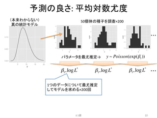 予測の良さ:	
  平均対数尤度	
4.5節	
 22	
（本来わからない）	
  
真の統計モデル	
50個体の種子を調査×200	
パラメータを最尤推定→	
・・・	
β1,logL*
β1,logL*
β1,logL*
・・・	
y ~ Poisson(exp(β1))
1つのデータについて最尤推定
してモデルを求める×200回	
  
 