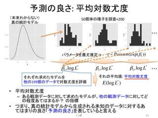 予測の良さ:	
  平均対数尤度	
4.5節	
 23	
（本来わからない）	
  
真の統計モデル	
50個体の種子を調査×200	
パラメータを最尤推定→	
・・・	
β1,logL*
β1,logL*
β1,logL*
・・・	
•  平均対数尤度	
  
–  ある観測データに対して求めたモデルが、他の観測データに対してど
の程度あてはまるか？ の指標	
  
•  つまり、真の統計モデルから生成される未知のデータに対するあ
てはまりの良さ「予測の良さ」を表していると言える	
  
E(logL*
)
y ~ Poisson(exp(β1))
それぞれ求めたモデルを	
  
他の199個のデータで対数尤度を評価	
  
それの平均値:	
  平均対数尤度	
 