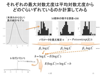 それぞれの最大対数尤度は平均対数尤度から
どのぐらいずれているのか計算してみる	
4.5節	
 25	
（本来わからない）	
  
真の統計モデル	
50個体の種子を調査×200	
・・・	
b = logL*
− E(logL*
)
パラメータを最尤推定→	
β1,logL*
β1,logL*
β1,logL*
・・・	
E(logL*
) = logL*
− b
b	
  はだいたい1	
y ~ Poisson(exp(β1))
 