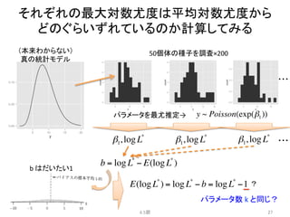 それぞれの最大対数尤度は平均対数尤度から
どのぐらいずれているのか計算してみる	
4.5節	
 27	
（本来わからない）	
  
真の統計モデル	
50個体の種子を調査×200	
・・・	
b = logL*
− E(logL*
)
パラメータを最尤推定→	
β1,logL*
β1,logL*
β1,logL*
・・・	
E(logL*
) = logL*
− b = logL*
−1
b	
  はだいたい1	
？	
パラメータ数	
  k	
  と同じ？	
y ~ Poisson(exp(β1))
 