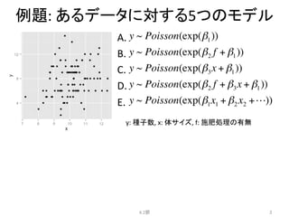 例題:	
  あるデータに対する5つのモデル	
4.2節	
 3	
y ~ Poisson(exp(β1))
y ~ Poisson(exp(β2 f + β1))
y ~ Poisson(exp(β3x + β1))
y ~ Poisson(exp(β2 f + β3x + β1))
y ~ Poisson(exp(β1x1 + β2 x2 +!))
A.	
  
B.	
  
C.	
  
D.	
  
E.	
y:	
  種子数,	
  x:	
  体サイズ,	
  f:	
  施肥処理の有無	
 