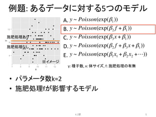 例題:	
  あるデータに対する5つのモデル	
•  パラメータ数k=2	
  	
  
•  施肥処理fが影響するモデル	
4.2節	
 5	
y:	
  種子数,	
  x:	
  体サイズ,	
  f:	
  施肥処理の有無	
施肥処理あり	
施肥処理なし	
A.	
  
B.	
  
C.	
  
D.	
  
E.	
※イメージ	
y ~ Poisson(exp(β1))
y ~ Poisson(exp(β2 f + β1))
y ~ Poisson(exp(β3x + β1))
y ~ Poisson(exp(β2 f + β3x + β1))
y ~ Poisson(exp(β1x1 + β2 x2 +!))
 