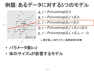 例題:	
  あるデータに対する5つのモデル	
•  パラメータ数k=2	
  
•  体のサイズxが影響するモデル	
4.2節	
 6	
y:	
  種子数,	
  x:	
  体サイズ,	
  f:	
  施肥処理の有無	
A.	
  
B.	
  
C.	
  
D.	
  
E.	
※イメージ	
y ~ Poisson(exp(β1))
y ~ Poisson(exp(β2 f + β1))
y ~ Poisson(exp(β3x + β1))
y ~ Poisson(exp(β2 f + β3x + β1))
y ~ Poisson(exp(β1x1 + β2 x2 +!))
 