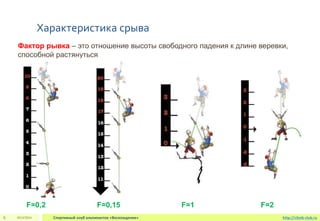 2013/2014 Спортивный клуб альпинистов «Восхождение»6 http://climb-club.ru
Характеристика срыва
Фактор рывка – это отношение высоты свободного падения к длине веревки,
способной растянуться
F=0,15F=0,2 F=1 F=2
 
