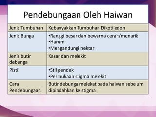Pendebungaan Oleh Haiwan
Jenis Tumbuhan Kebanyakkan Tumbuhan Dikotiledon
Jenis Bunga •Ranggi besar dan bewarna cerah/menarik
•Harum
•Mengandungi nektar
Jenis butir
debunga
Kasar dan melekit
Pistil •Stil pendek
•Permukaan stigma melekit
Cara
Pendebungaan
Butir debunga melekat pada haiwan sebelum
dipindahkan ke stigma
 