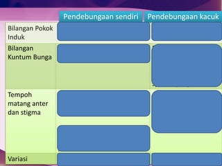Bilangan Pokok
Induk
1 pokok sahaja
2 pokok dari spesies
yang sama
Bilangan
Kuntum Bunga
Memerlukan 1 atau 2 kuntum
dari pokok yang sama
Memerlukan dua
kuntum bunga
daripada dua pokok
berasingan tetapi dari
spesies yang sama
Tempoh
matang anter
dan stigma
Bunga yang sama: Anter dan
stigma perlu matang pada
masa yang sama
Dua Kuntum Bunga: Anter
dan stigma boleh matang
pada masa berbeza
Anter dan stigma
boleh matang pada
masa berlainan
Variasi Kurang variasi Lebih banyak variasi
Pendebungaan kacukPendebungaan sendiri
 