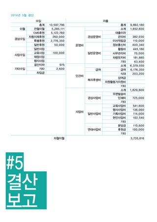 #5
결산
보고
수입 지출
총계 13,597,796 총계 9,862,180
이월 전월이월 5,285,111
운영비
소계 1,652,830
경상수입
CMS후원 5,122,760
경상운영비
대출이자
관리비 382,030자동이체후원 260,000
이사적립금 110,000특별후원 2,776,350
일반운영비
정보통신비 400,340일반후원 50,000
활동비 445,180
사업수입
일반사업
교육사업 100,000 사무관리비 70,000
재정사업 차량유지비 181,880
행사사업 기타 63,400
기타수입
결산이자 975
인건비
소계 6,379,550
기타 2,600 급여 급여 6,176,350
차입금
복리후생비
식대 203,200
상여금
자원활동가지원비
기타
사업비
소계 1,829,800
경상사업비
우편발송비
인쇄비 725,000
기타
일반사업비
교육사업비 541,600
행사사업비 136,060
기획사업비 114,000
현안사업비 102,540
기타
연대사업비
분담금 110,600
후원금 100,000
기타
차월이월 3,735,616
2014년 3월 결산
 