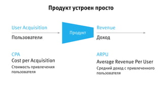 User Acquisition Revenue
Продукт
Пользователи Доход
Продукт устроен просто
CPA
Cost per Acquisition
Стоимость привлечения
пользователя
ARPU
Average Revenue Per User
Средний доход с привлеченного
пользователя
 