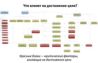 Что влияет на достижение цели?
Красные блоки — критические факторы,
влияющие на достижение цели
 