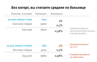 Без когорт, вы считаете среднее по больнице
Конверсия выросла
на 1 п.п.
Пользов. в когорте Купивших Конверсия
0,58%
0,58%
20 000 новых в мае 600
3000
3600
3680634 500
620 000
580
3100
14 500 новых в июне
3%
4%
600 000 старых
620 000 старых
0,5%
0,5%
А средняя конверсия
не изменилась
Средняя конверсия
рассчитанная без когорт
в Google Analytics
 