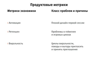 Активация
Продуктовые метрики
Ретеншен
Виральность
Плохой дизайн первой сессии
Проблемы в геймплее
и игровых циклах
Циклы виральности,
поводы и выгоды пригласить
и принять приглашение
↓
↓
↓
Метрики экономики Класс проблем и причины
 