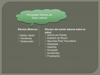 Principales Efectos del
Estés Laboral
Efectos Motores:
Hablar rápido
Temblores
Tartamudeo
Efectos del estrés laboral sobre la
salud
Ulcera por Estrés
Estados de Shock
Neurosis Post Traumática
Dispepsia
Gastritis
Ansiedad
Accidentes
Frustración
 