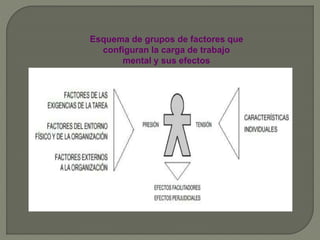 Esquema de grupos de factores que
configuran la carga de trabajo
mental y sus efectos
 