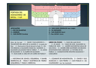 APOCALIPSIS
1 – DIO EN MAJESTAD
2 – ANGELES
3 - SAN MATEO (hombre))
4 – SAN JUAN (ÁGUILA)St Jean (aigle)
5 - 24 ANCIANOS
6 - SAN MARCOS (leon)
7 – San LUCAS ( toro))
Libro de los ryes 1 DAVID Y SUS MÚSCIOS 2 –
TRANSPORTE DEL ARCA DE LA ALIANZA 3 - La peste de
Sion 4 - Gad parle à David devant la foule 5 – DA
VID DESIGNA A SALOMÓN COMO SU SUCESOR 6 -
SALOMÓN ACLAMADO POR EL PUEBLO 7 - EL JUICIO
DE SALOMÓN 8 – EL SUEÑO DE SALOMÓN
9 – ELIAS SUBE AL CIELO EN UN CARRO DE FUEGO f
LIBRRO DEL ÉXODO 1 – PASO DEL MAR ROJO
2 – EL MANÁ 3 – VUELO DE AVES GUAANDO AL
PUEBLO DE DIOS 4 - MOIÍSÉ HACE BROTAR AGUA DE
UNA ROCA 5 – MOISÉS DEBE MANTENER LOS BRAZOS
LEVANTADOS PARA ASEGURAR LA VICTORIA DE SU
PUEBLO 6 – COMBATE ENTRE INFANTES SOLDADOS Y
CABALLEROS
A – HISTORIAS DE JONÁS ( IZQUIERDA) Y DANIEL
8DERECHA) )B - VIDAS Y MARTIRIOS DE PEDRO
(IZQUIERDA) Y PABLO ( DERECHA)
1 – COMBATE DE MONSTRUOSs 2 – DAVID Y SUS
MÚSICOS 3 – SAN PEDRO 4 – SAN PABLOl 5 – LEL
CALENDARIO (sur les montants
PORTADA DEL
MONASTERIO DE
RIPOLL 1169
 