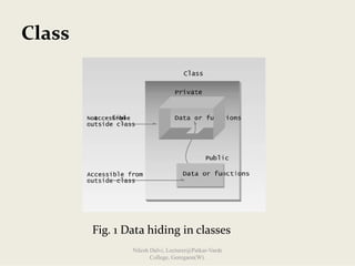 Class
Fig. 1 Data hiding in classes
Nilesh Dalvi, Lecturer@Patkar-Varde
College, Goregaon(W).
 