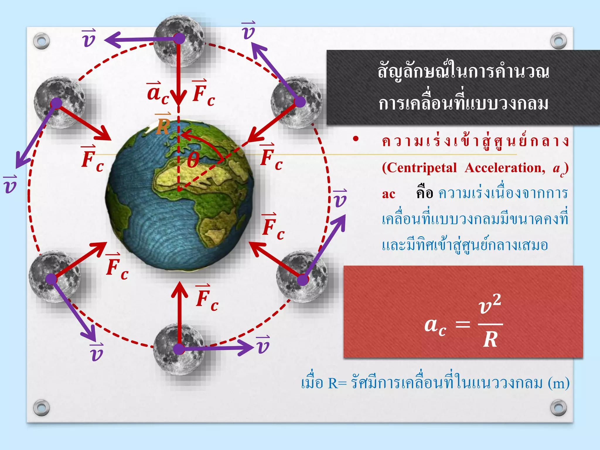 สัญลักษณ์ในการคานวณ
การเคลื่อนที่แบบวงกลม
• ความเร่ งเข้ าสู่ ศู นย์ กลาง
(Centripetal Acceleration, ac)
ac คือ ความเร่งเนื่องจากการ
เคลื่อนที่แบบวงกลมมีขนาดคงที่
และมีทิศเข้าสู่ศูนย์กลางเสมอ
𝑭 𝒄
𝒗
𝑭 𝒄
𝒗
𝑭 𝒄
𝑭 𝒄
𝑭 𝒄
𝑭 𝒄
𝒗
𝒗
𝒗
𝒗
𝒂 𝒄 =
𝒗 𝟐
𝑹
𝜽
𝑹
𝒂 𝒄
เมื่อ R= รัศมีการเคลื่อนที่ในแนววงกลม (m)
 