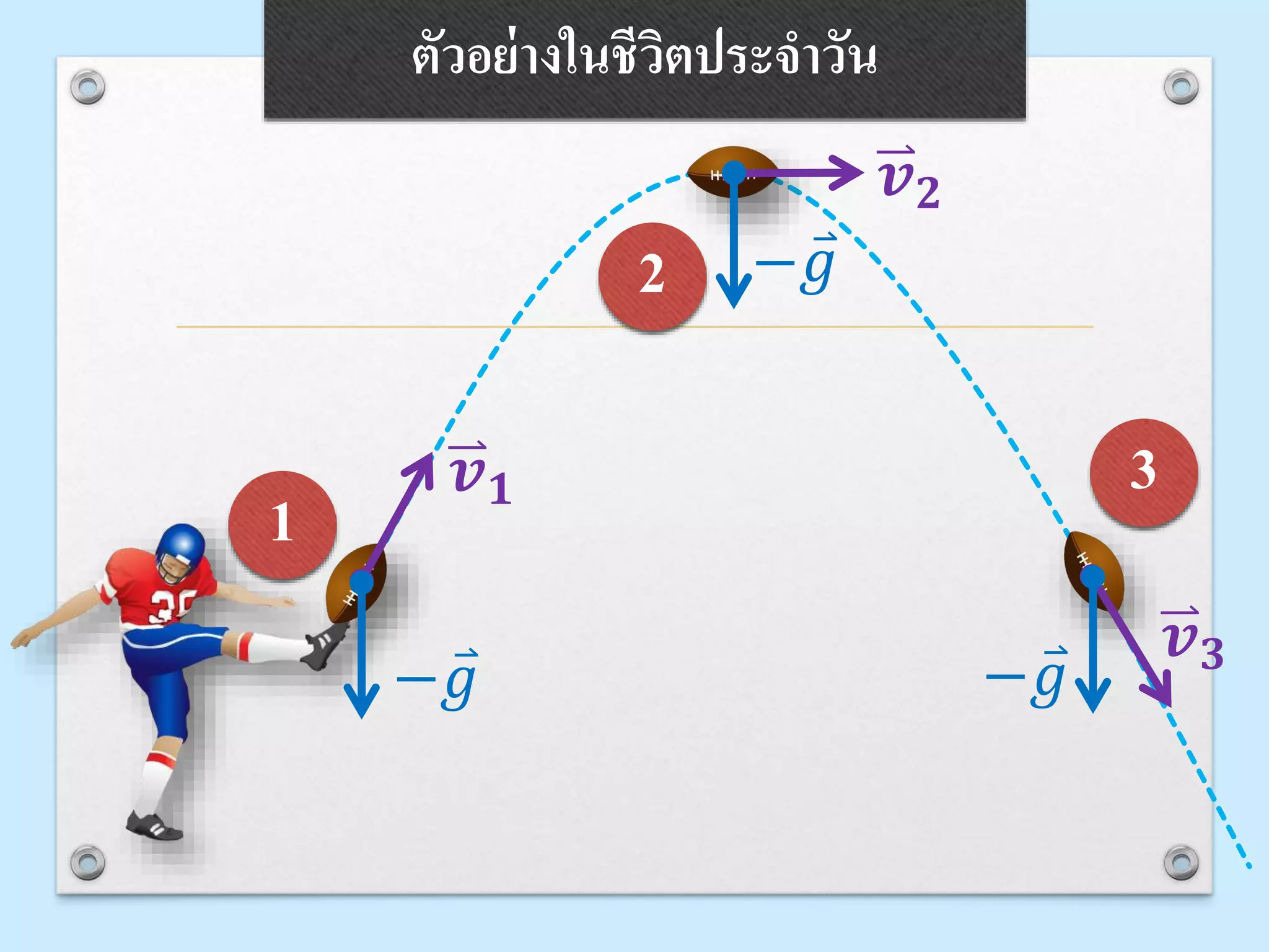 ตัวอย่างในชีวิตประจาวัน
𝒗 𝟐
𝒗 𝟑
𝒗 𝟏
− 𝑔
− 𝑔
− 𝑔
1
2
3
 