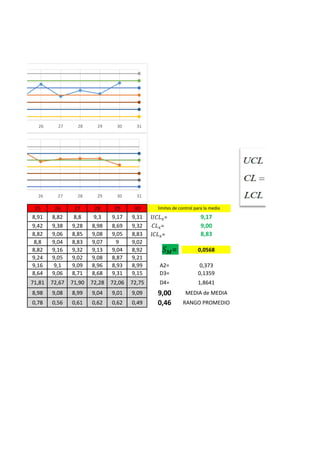 25 26 27 28 29 30
8,91 8,82 8,8 9,3 9,17 9,31 9,17
9,42 9,38 9,28 8,98 8,69 9,32 9,00
8,82 9,06 8,85 9,08 9,05 8,83 8,83
8,8 9,04 8,83 9,07 9 9,02
8,82 9,16 9,32 9,13 9,04 8,92 = 0,0568
9,24 9,05 9,02 9,08 8,87 9,21
9,16 9,1 9,09 8,96 8,93 8,99 A2= 0,373
8,64 9,06 8,71 8,68 9,31 9,15 D3= 0,1359
71,81 72,67 71,90 72,28 72,06 72,75 D4= 1,8641
8,98 9,08 8,99 9,04 9,01 9,09 9,00 MEDIA de MEDIA
0,78 0,56 0,61 0,62 0,62 0,49 0,46 RANGO PROMEDIO
limites de control para la media
𝑈𝐶𝐿 𝑥=
𝐶𝐿 𝑥=
𝑙𝐶𝐿 𝑥=
26 27 28 29 30 31
26 27 28 29 30 31
𝑆 𝑀=
 