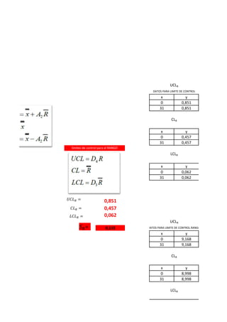 x y
0 0,851
31 0,851
x y
0 0,457
31 0,457
x y
0 0,062
31 0,062
0,851
0,457
0,062
0,132
x y
0 9,168
31 9,168
x y
0 8,998
31 8,998
LCLR
UCLR
DATOS PARA LIMITE DE CONTROL RANGO
CLR
limites de control para el RANGO
DATOS PARA LIMITE DE CONTROL
UCLR
CLR
LCLR
𝑈𝐶𝐿 𝑅 =
𝐶𝐿 𝑅 =
𝐿𝐶𝐿 𝑅 =
𝑆 𝑅=
 