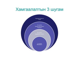 Хамгаалалтын 3 шугам
Үндэсний Аудитын
Газар
3-р шугам:
Хараат бус & бодит
баталгаа
2-р шугам:
Удирдлагын хяналт
1-р шугам:
Менежмент
 