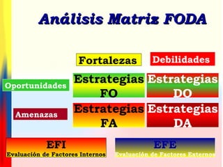 Fortalezas
Análisis Matriz FODAAnálisis Matriz FODA
Debilidades
Oportunidades
Amenazas
Estrategias
FO
Estrategias
FA
Estrategias
DO
Estrategias
DA
EFI
Evaluación de Factores Internos
EFE
Evaluación de Factores Externos
 