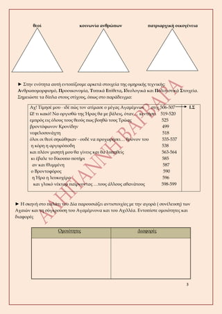 3
θεοί κοινωνία ανθρώπων πατριαρχική οικογένεια
► Στην ενότητα αυτή εντοπίζουμε αρκετά στοιχεία της ομηρικής τεχνικής:
Ανθρωπομορφισμό, Προοικονομία, Τυπικά Επίθετα, Ιδεολογικά και Πολιτιστικά Στοιχεία.
Σημειώστε τα δίπλα στους στίχους, όπως στο παράδειγμα:
Αχ! Τίμησέ μου ∙ ιδέ πώς τον ατίμασε ο μέγας Αγαμέμνων στιχ.506-507
Ω! τι κακό! Να οργισθώ της Ήρας θα με βάλεις, όταν… κεντήσει 519-520
εμπρός εις όλους τους θεούς πως βοηθώ τους Τρώας 525
βροντόφωνον Κρονίδην 499
νεφελοσυνάχτη 518
όλοι οι θεοί σηκώθηκαν ∙ ουδέ να προχωρήσει… θρόνον του 535-537
η κόρη η αργυρόποδη 538
και πλέον μισητή μου θα γίνεις και θα λυπηθείς 563-564
κι έβαλε το δίκουπο ποτήρι 585
αν και θλιμμένη 587
ο Βροντοφόρος 590
η Ήρα η λευκοχέρα 596
και γλυκό νέκταρ παίρνοντας …τους άλλους αθανάτους 598-599
Ι.Σ
► Η σκηνή στο παλάτι του Δία παρουσιάζει αντιστοιχίες με την αγορά ( συνέλευση) των
Αχαιών και τη σύγκρουση του Αγαμέμνονα και του Αχιλλέα. Εντοπίστε ομοιότητες και
διαφορές
Ομοιότητες Διαφορές
 