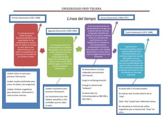 UNIVERSIDAD UNID TIJUANA
Línea del tiempo
En esta generación
había una gran
desconocimiento de las
capacidades de las
computadoras, puesto
que se realizó un estudio
en esta época que
determinó que con
veinte computadoras se
saturaría el mercado de
los Estados Unidos
En esta generación las
computadoras se reducen
de tamaño y son de menor
costo. Aparecen muchas
compañías y las
computadoras eran
bastante avanzadas para su
época como la serie 5000
de Burroughs y la ATLAS de
la Universidad de
Manchester
La tercera generación de
computadoras emergió con
el desarrollo de circuitos
integrados (pastillas de
silicio) en las que se colocan
miles de componentes
electrónicos en una
integración en miniatura.
Las computadoras
nuevamente se hicieron
más pequeñas, más rápidas,
desprendían menos calor y
eran energéticamente más
eficientes
Aparecen los
microprocesadores que es
un gran adelanto de la
microelectrónica, son
circuitos integrados de alta
densidad y con una
velocidad impresionante.
Las microcomputadoras con
base en estos circuitos son
extremadamente pequeñas
y baratas, por lo que su uso
se extiende al mercado
industrial.
Usaban tubos al vacío para
procesar información.
Usaban tarjetas perforadas para
entrar los datos y los programas.
Usaban cilindros magnéticos
para almacenar .información e
instrucciones internas.
Usaban cilindros magnéticos
para almacenar información e
Usaban transistores para
procesar información.
Los transistores eran más
rápidos, pequeños y más
confiables que los tubos
al vacío.
Se desarrollaron circuitos
integrados para procesar
información.
Surge la multiprogramación.
Emerge la industria del
"software".
Se desarrollan las
minicomputadoras IBM 360 y
DEC PDP-1.
Se desarrolló el microprocesador.
Se colocan más circuitos dentro de un
"chip".
Cada "chip" puede hacer diferentes tareas.
Se reemplaza la memoria de anillos
magnéticos por la memoria de "chips" de
silicio.
Primera Generación (1951-1958)
Segunda Generación (1958-1964)
Tercera Generación (1964-1971)
Cuarta Generación (1971-1988)
 